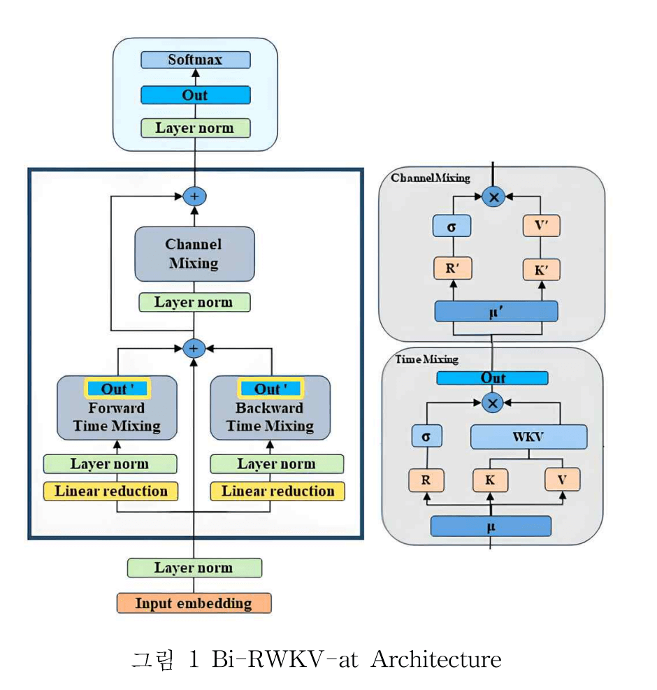 20251001-Pretrained Bi-RWKV Model