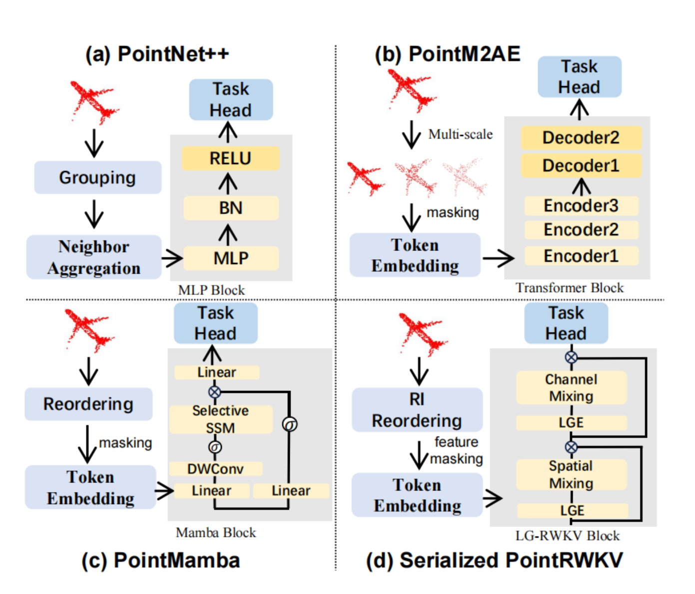 20260218-Serialized PointRWKV