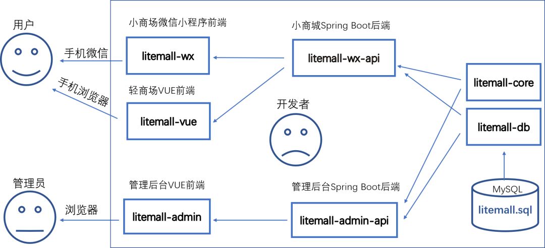 基于springboot   vue 的商城系统附带小程序源码