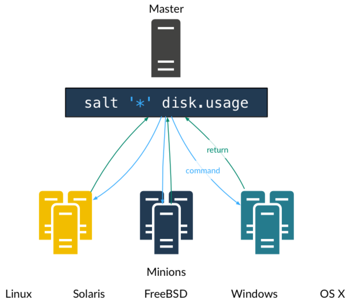 自动化运维工具 saltstack 搭建