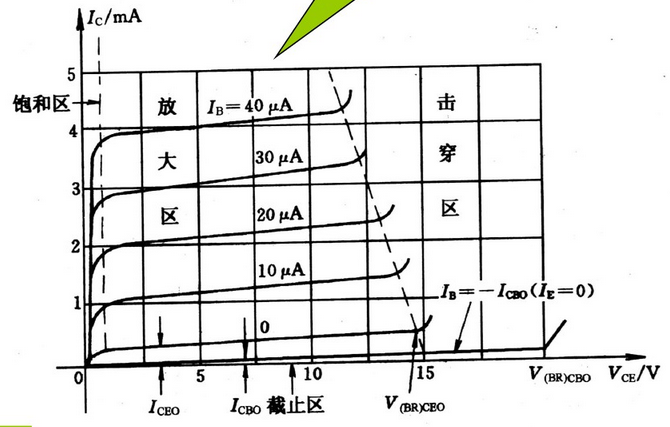 (2)共发射级输出特性曲线