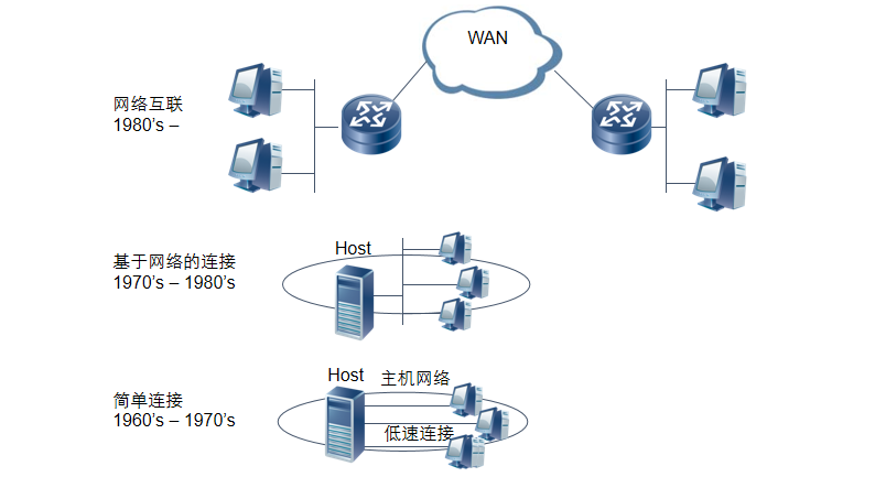 【建议收藏】全网最全,通信网络基础知识