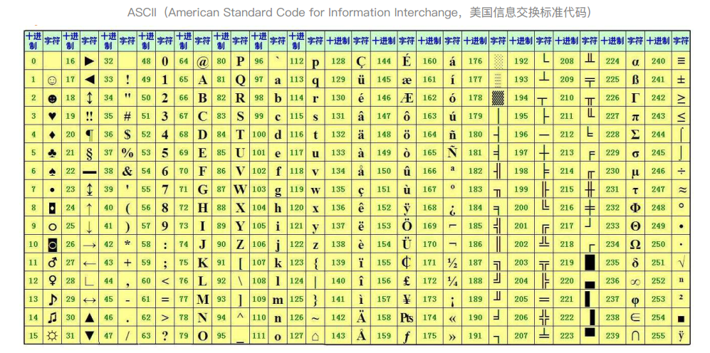 1,ascii码