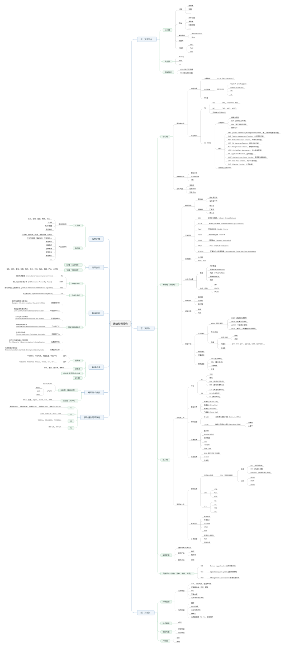 关于通信知识的思维导图