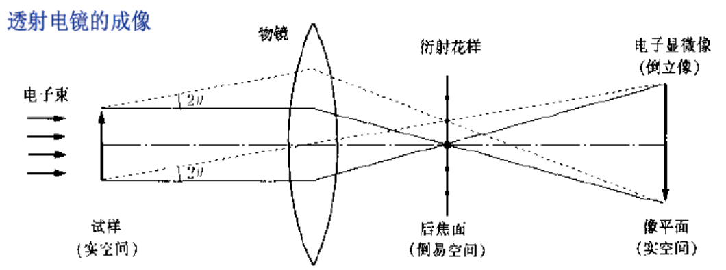 电镜的成像原理-透射电镜成像原理2