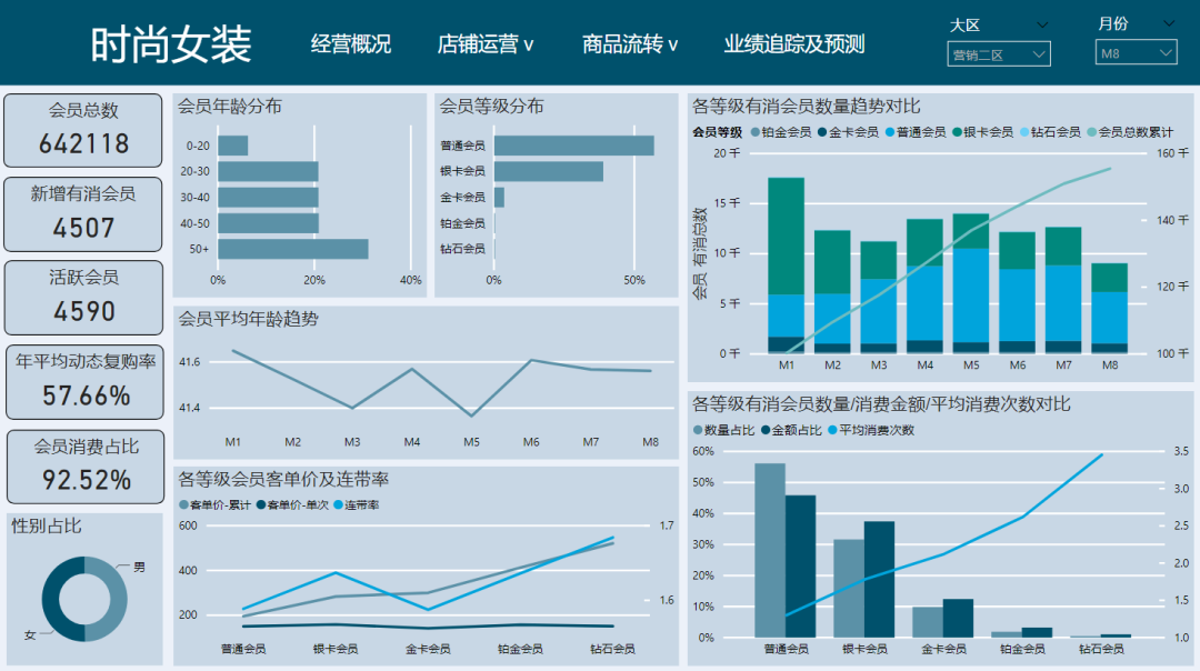 powerbi 零售行业通用模板重磅升级,加入会员分析模块