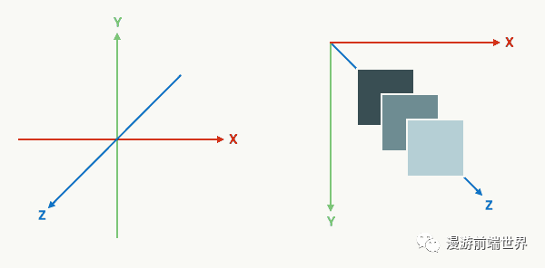 x 轴代表水平方向,y 轴代表垂直方向,z 轴则代表我们的目光向页面
