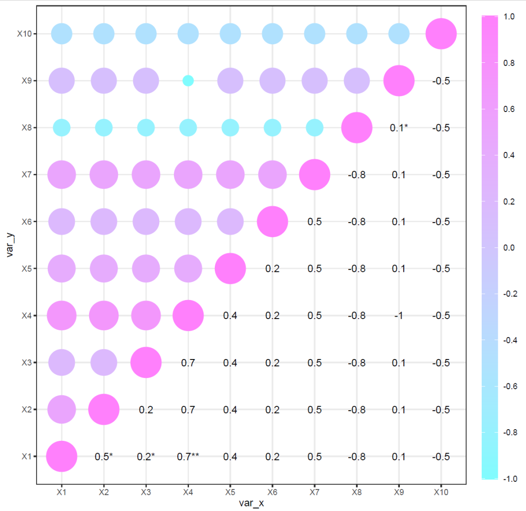 答读者问:r语言ggplot2画气泡图展示相关性分析的结果