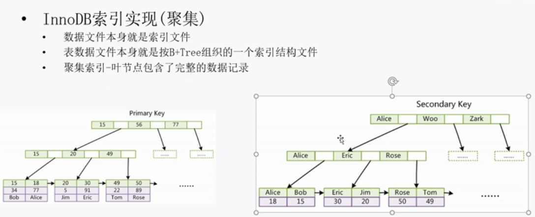 深入理解mysql索引的底层数据结构 b  tree (2)