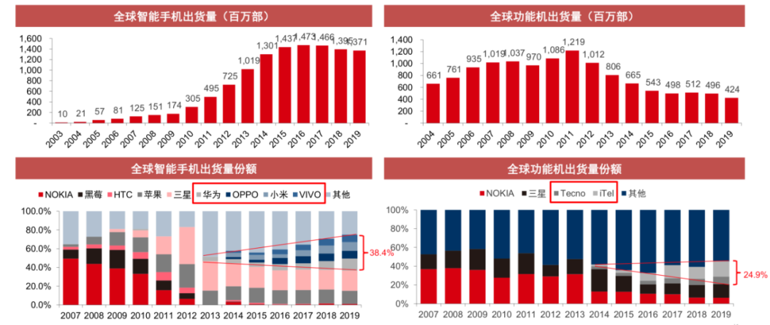 中国手机品牌的全球化之路从山寨机到制霸全球