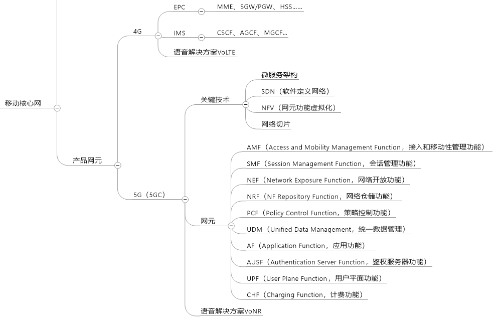 关于通信知识的思维导图