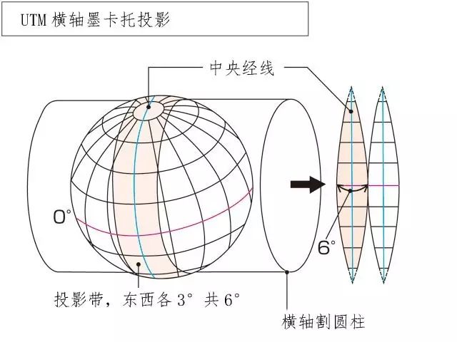 人人都是极客 正文 utm投影是等角横轴割圆柱投影,圆柱割地球于南纬80