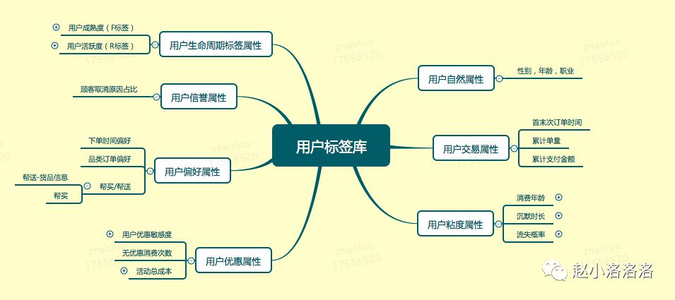 几种常用用户行为分析模型简述