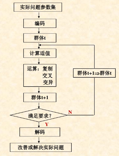 优化算法系列-遗传算法(1—基本理论枯燥版本