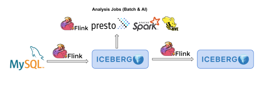 基于flink iceberg 构建企业级实时数据湖