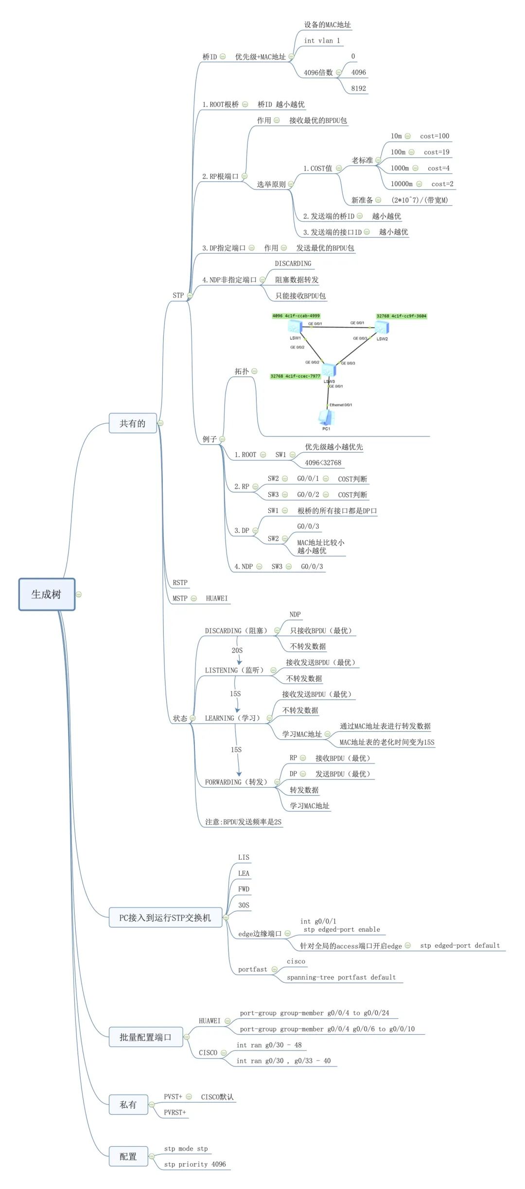 19张思维导图带你走进网络的世界