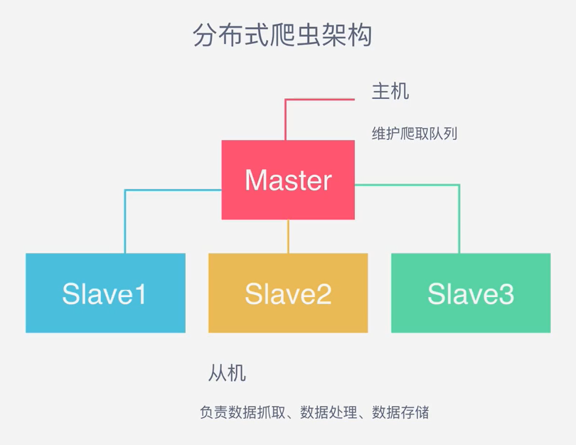 python3编写网络爬虫23分布式爬虫