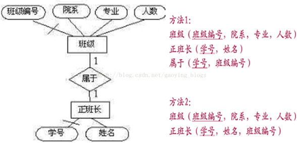 e-r图转换为关系模型