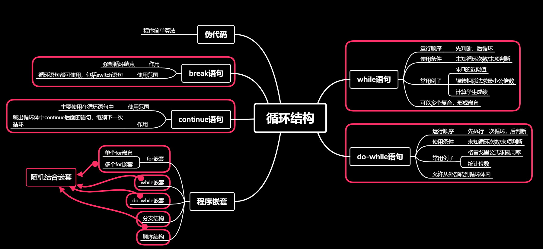 c语言博客作业02--循环结构