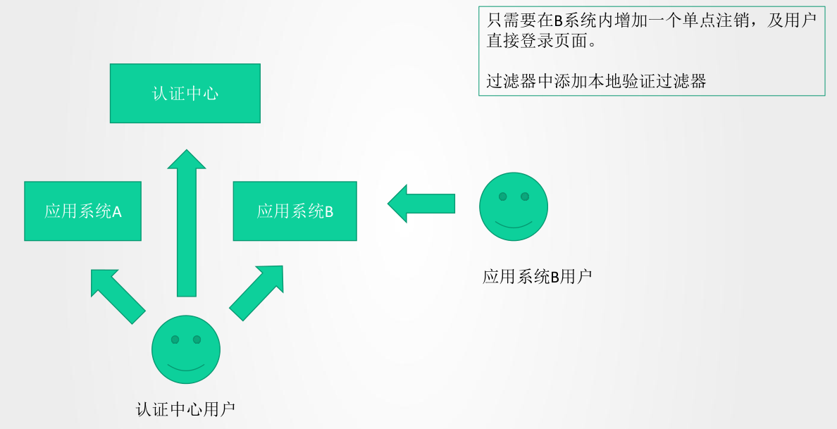 如何成功实施和测试单点登录系统以优化域控服务器性能？