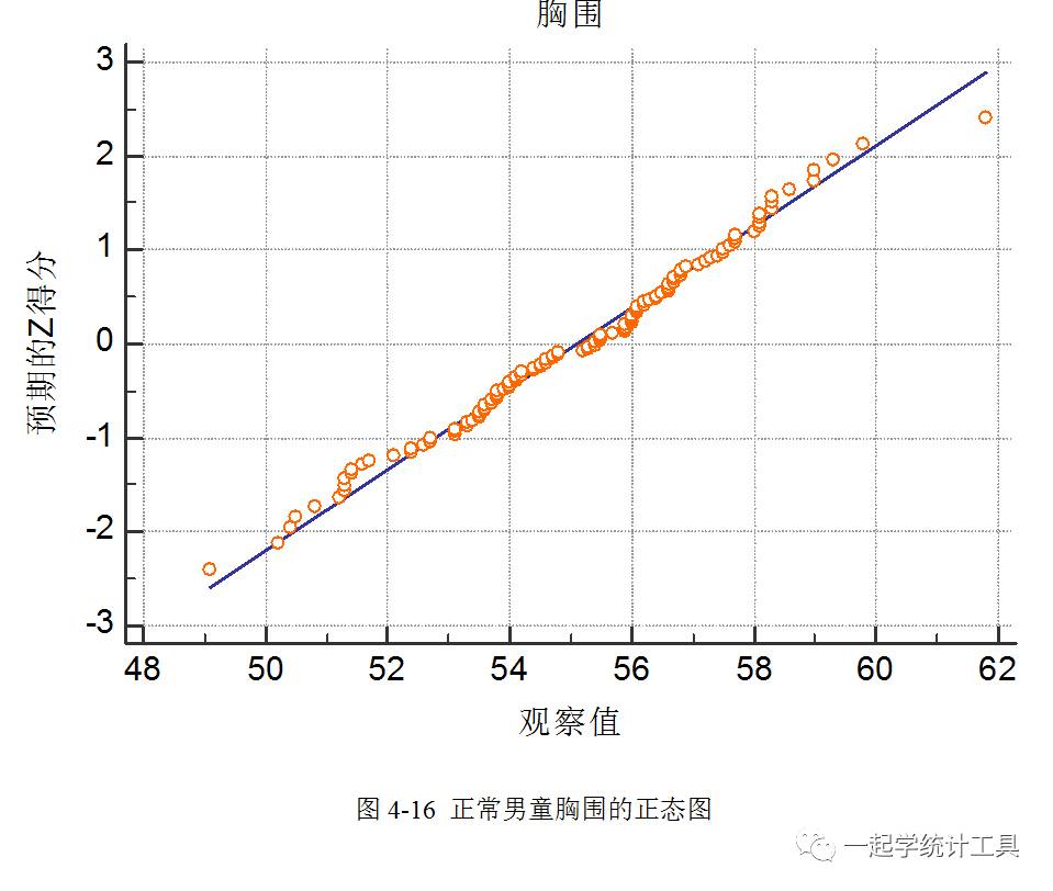 3.3正态图与qq图