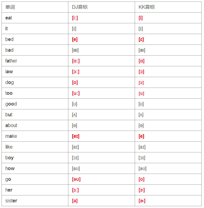 一张表看懂英式音标和美式音标的差异
