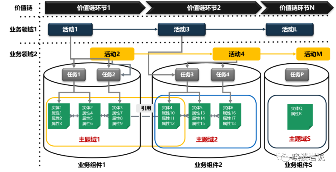 企业级业务架构的整体逻辑