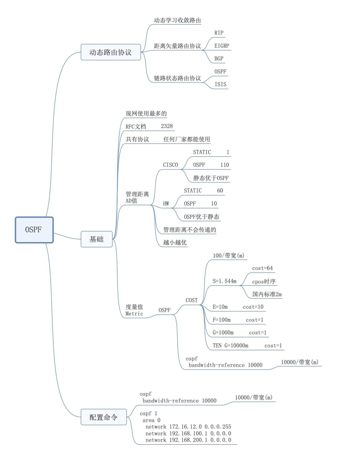 19张思维导图带你走进网络的世界