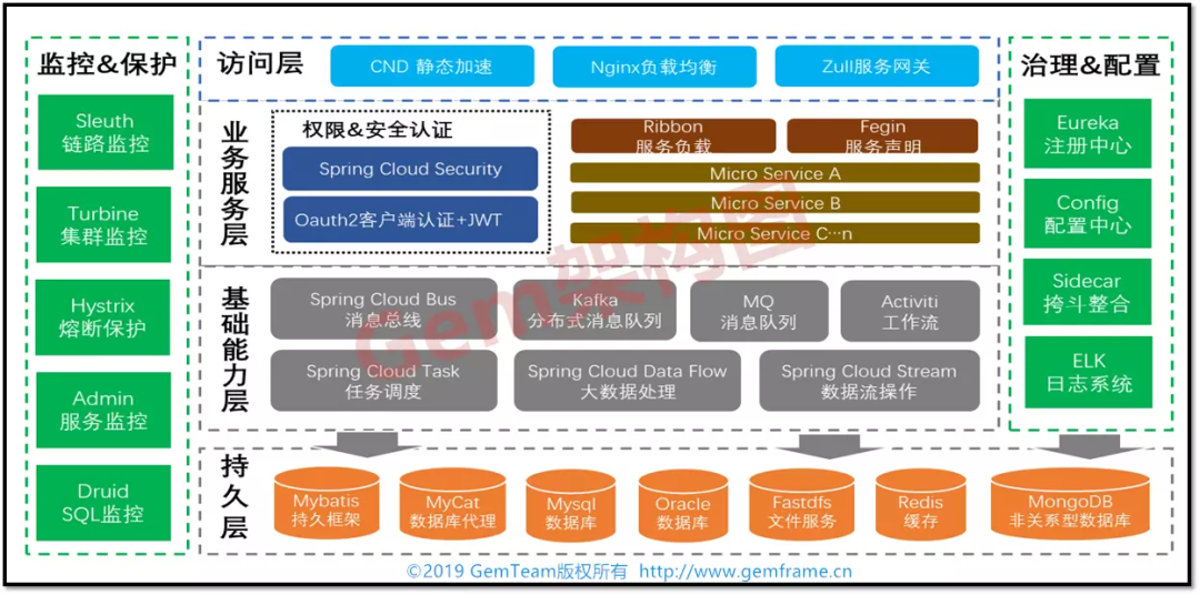 注:此架构图为gemframe架构设计图,此架构属基于springcloud微服务