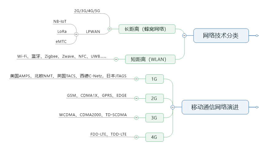 关于通信知识的思维导图