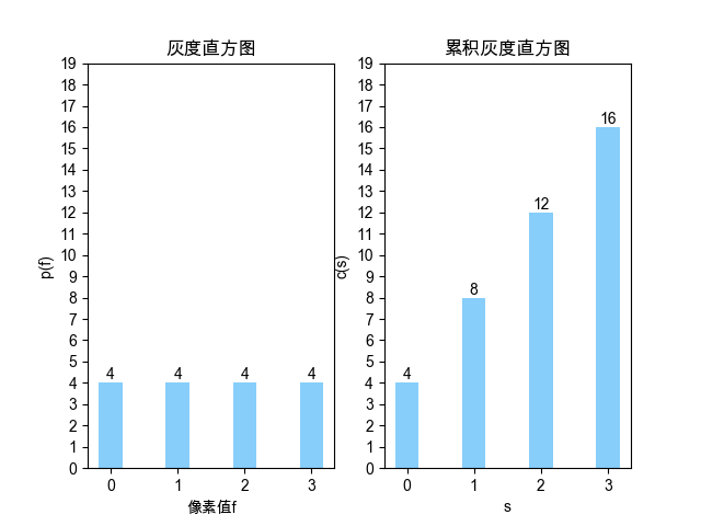 s0.6 直方图均衡化