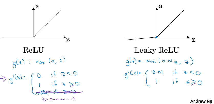 relu和leaky relu的零点的导数无论归到哪部分都是可以的.