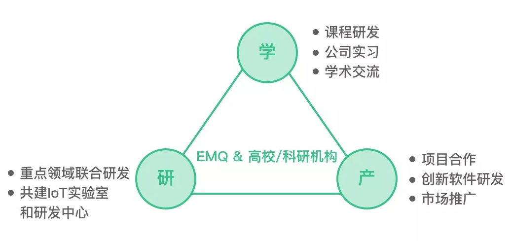 emq产学研合作计划介绍emqcampus