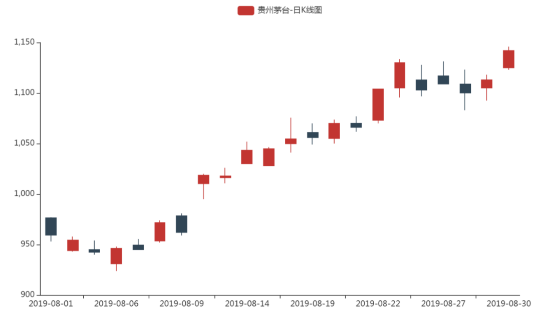 卧槽,我学会了用python预测股票价格