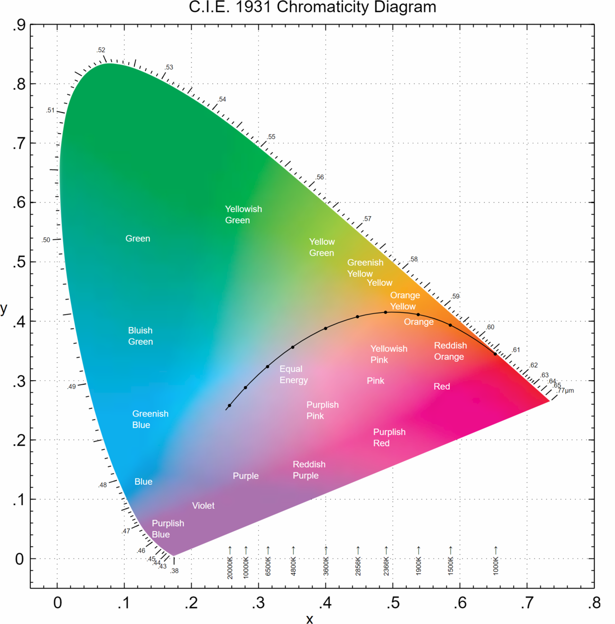 颜色空间 与 rgb,yuv