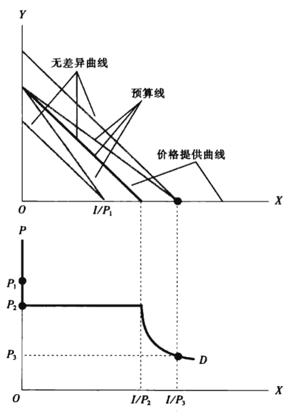 价格提供曲线  需求曲线 价格提供曲线下降区域,二者为替代品;上升