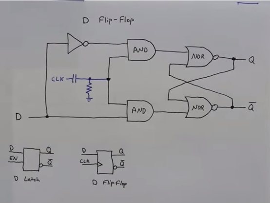 基础——(5)d flip-flop(d触发器)