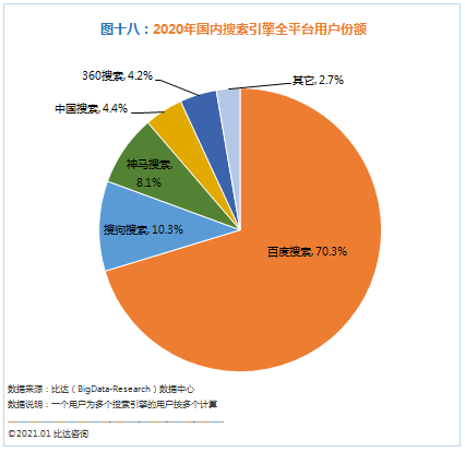 据第三方市场研究机构的报告数据显示,2020年国内搜索引擎全平台用户