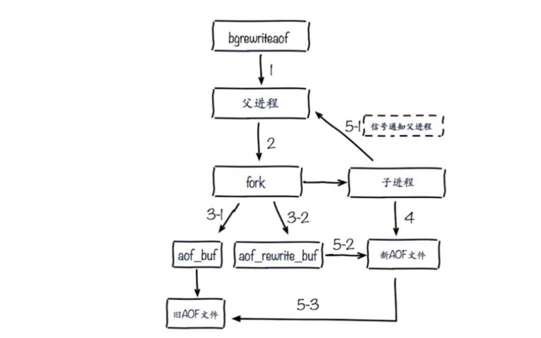 redis 学习(18)-- aof