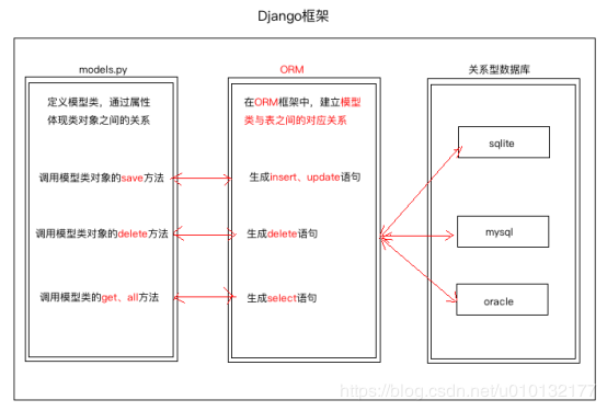 django(三) 模型:orm框架,定义模型类并创建一个对应的数据库,配置