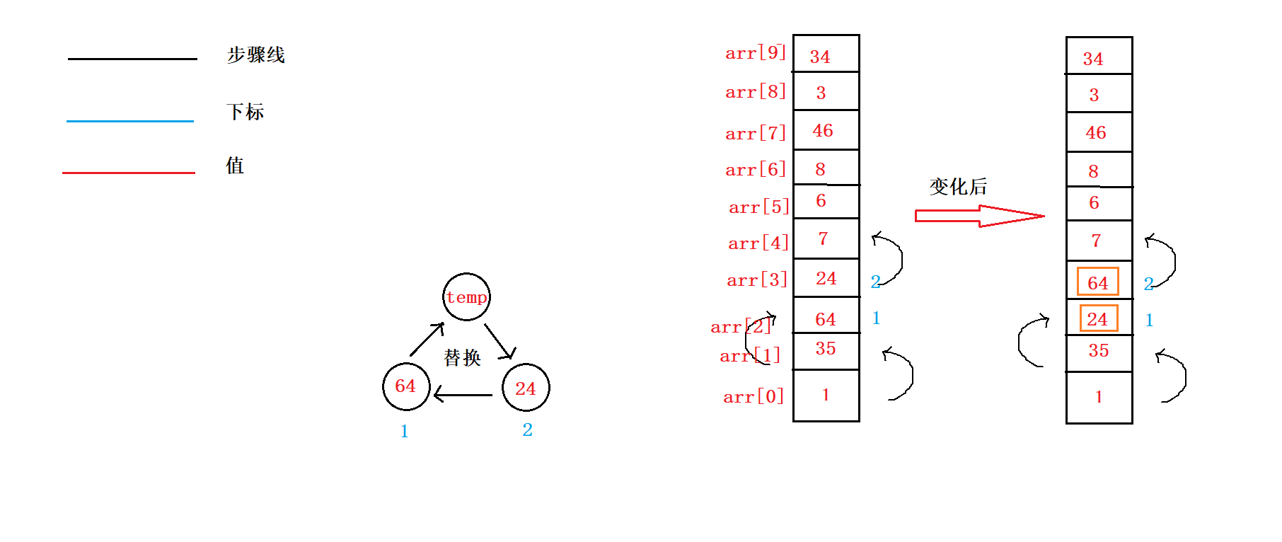 冒泡排序算法 :bubblesort