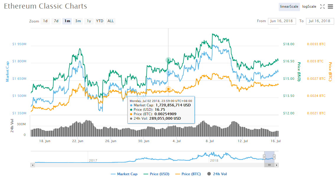 Analysis Of Ethereum Classic Live Price Chart Csdn