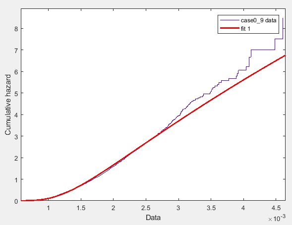 survivor func(互补累积分布函数(complementary cumulative