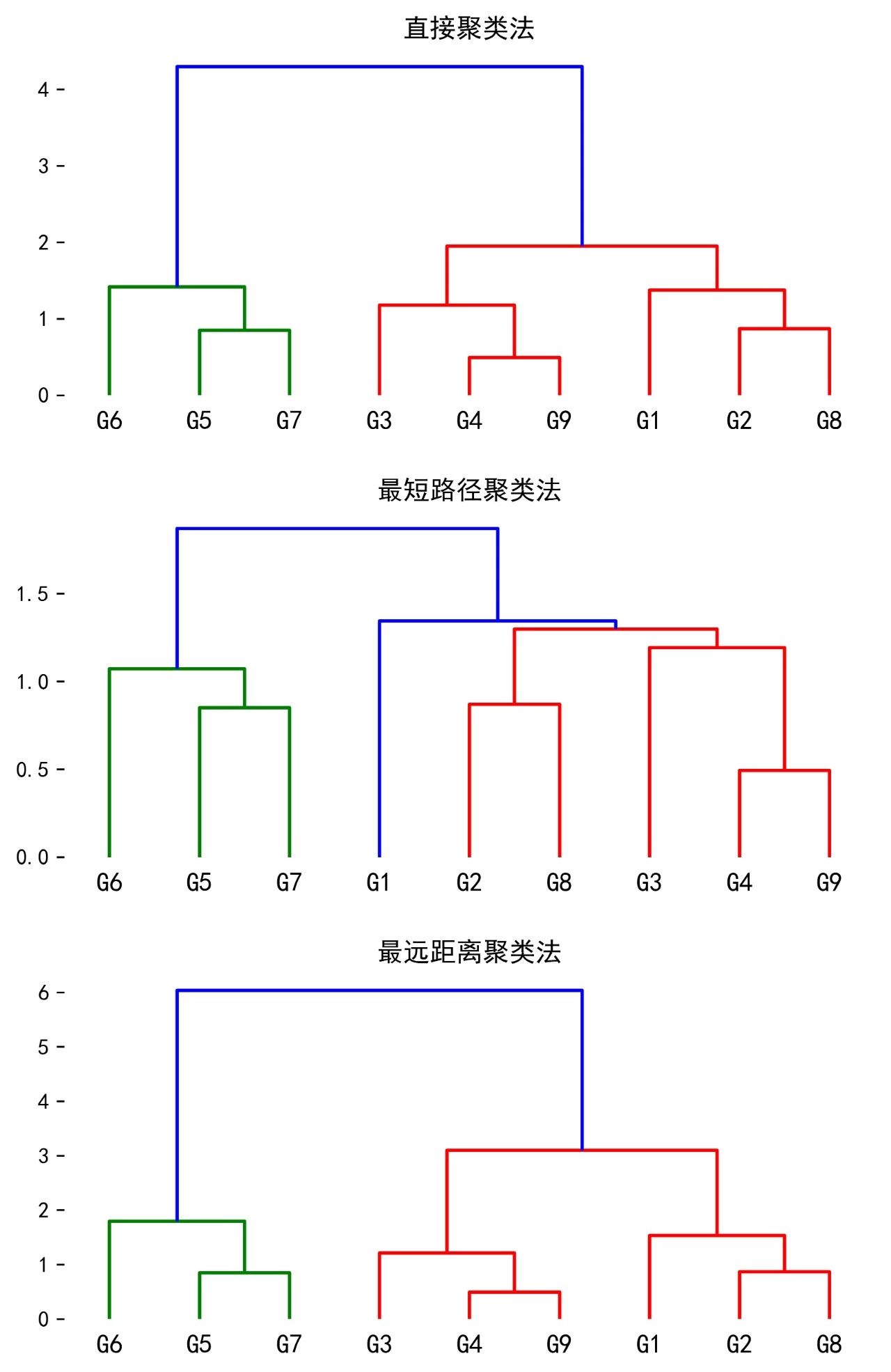 set_title("最远距离聚类法") 五,聚类谱系图可视化