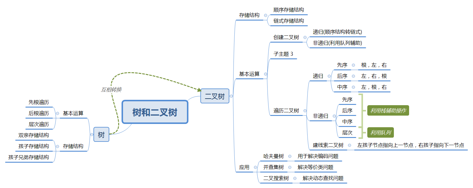1树结构思维导图