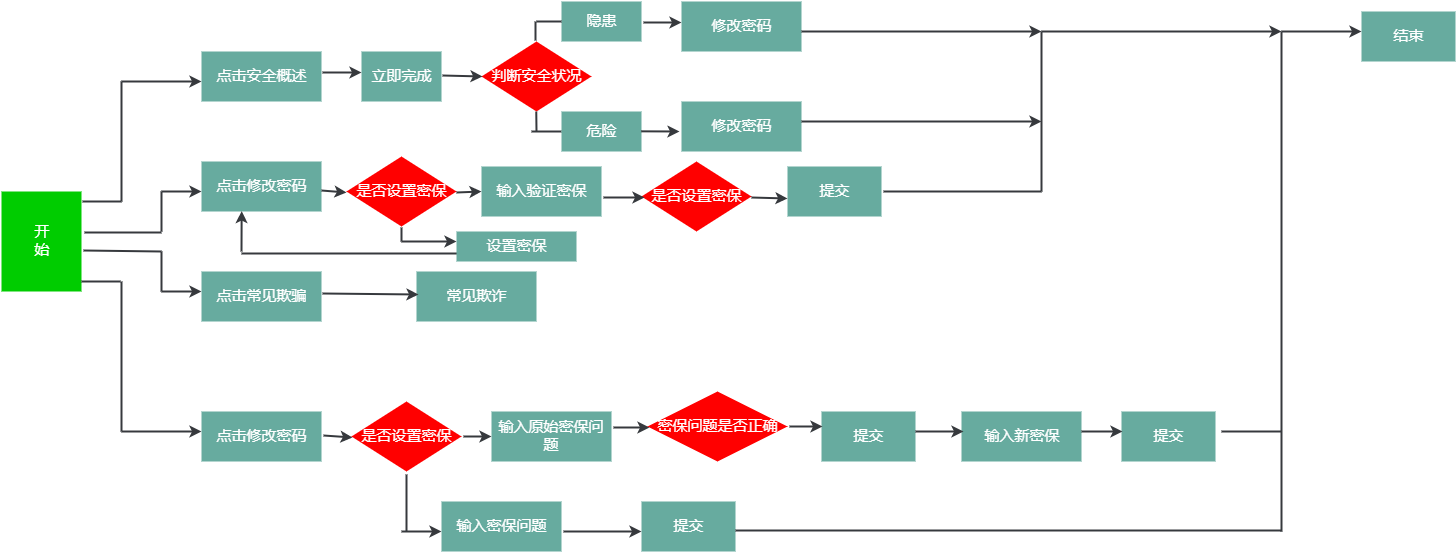 实用流程图模板分享及绘制技巧讲解