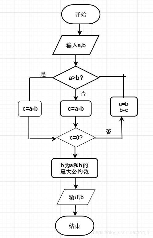 【转】求最大公约数的4种方法