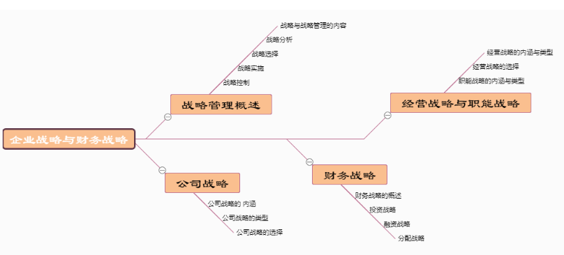 财务分析思维导图模板分享