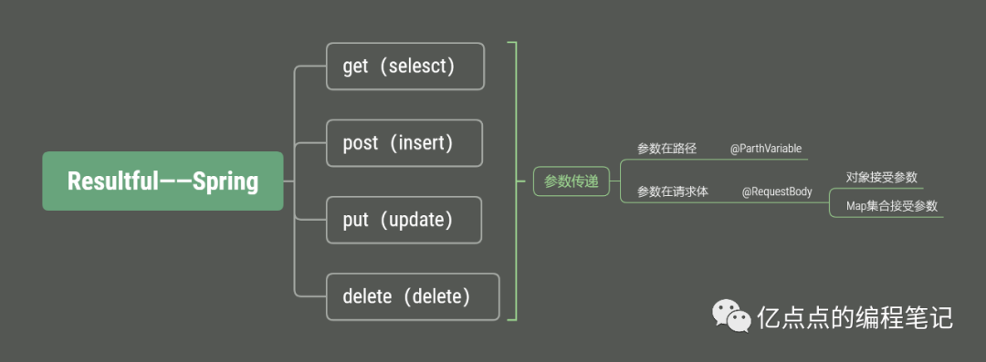 result,as a result 【实践笔记-1】springboot项目中使用resultful风格请求
