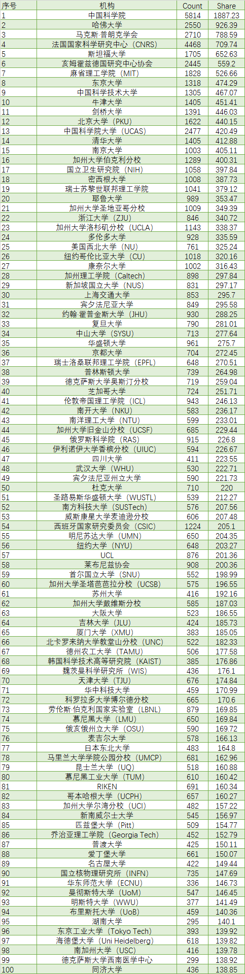 最新!全球学术排名出炉:21所中国大学位居世界100强